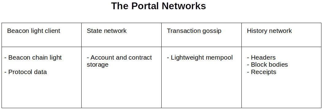 portal network table