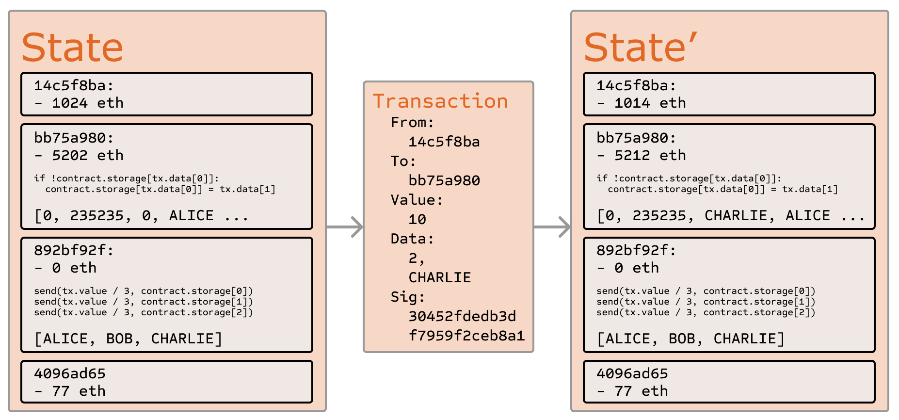 Ether state transition